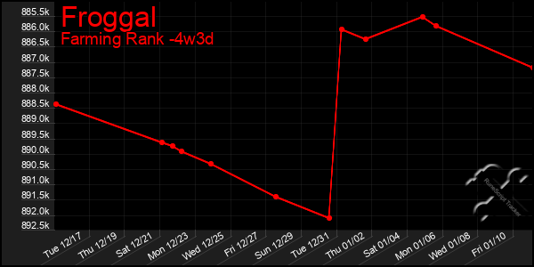 Last 31 Days Graph of Froggal