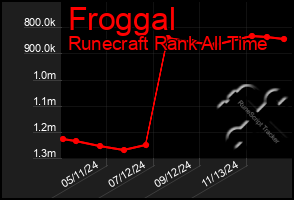 Total Graph of Froggal