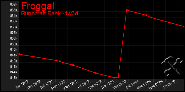 Last 31 Days Graph of Froggal