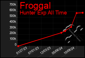 Total Graph of Froggal