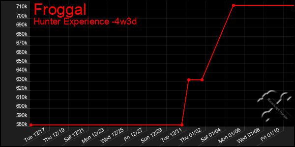 Last 31 Days Graph of Froggal