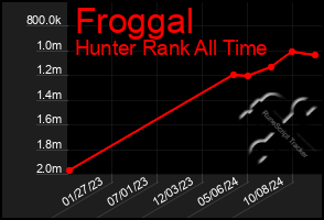 Total Graph of Froggal