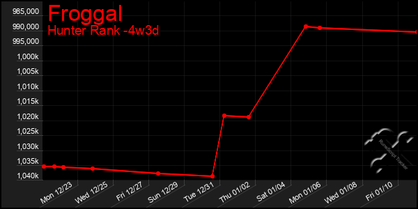 Last 31 Days Graph of Froggal