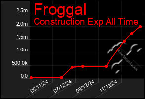 Total Graph of Froggal