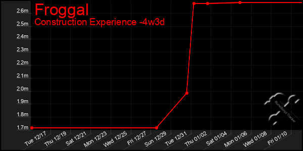 Last 31 Days Graph of Froggal