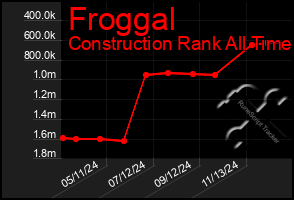 Total Graph of Froggal