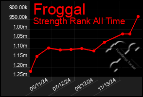 Total Graph of Froggal