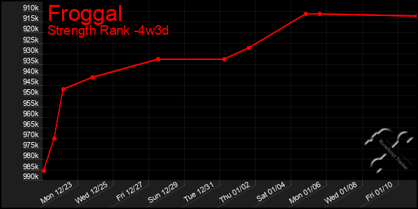 Last 31 Days Graph of Froggal