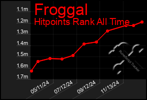 Total Graph of Froggal