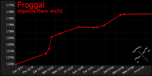 Last 31 Days Graph of Froggal