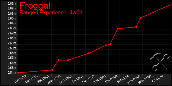 Last 31 Days Graph of Froggal