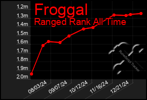 Total Graph of Froggal