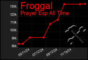 Total Graph of Froggal