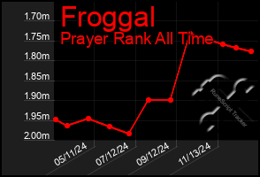 Total Graph of Froggal