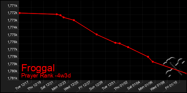 Last 31 Days Graph of Froggal