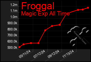 Total Graph of Froggal