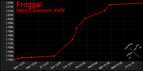 Last 31 Days Graph of Froggal