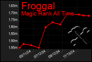 Total Graph of Froggal