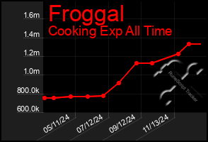 Total Graph of Froggal