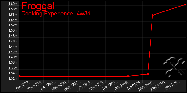 Last 31 Days Graph of Froggal