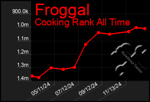 Total Graph of Froggal