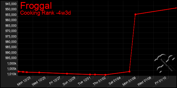 Last 31 Days Graph of Froggal