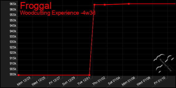 Last 31 Days Graph of Froggal