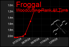 Total Graph of Froggal