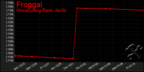 Last 31 Days Graph of Froggal