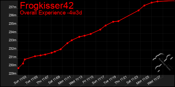 Last 31 Days Graph of Frogkisser42