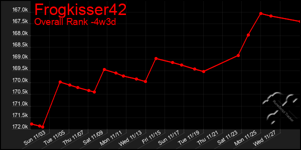 Last 31 Days Graph of Frogkisser42