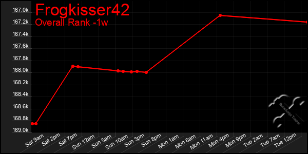 Last 7 Days Graph of Frogkisser42