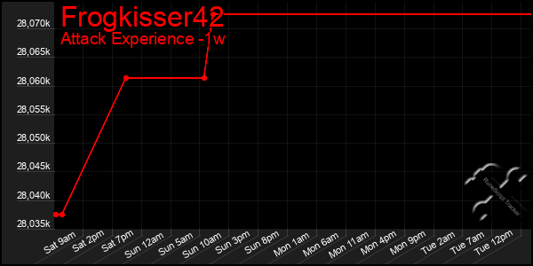 Last 7 Days Graph of Frogkisser42