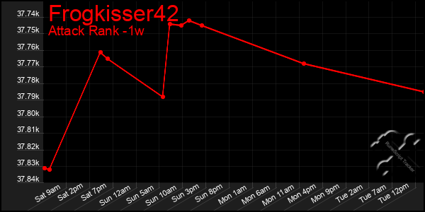 Last 7 Days Graph of Frogkisser42