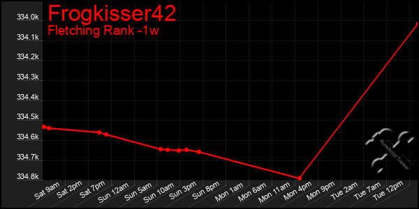 Last 7 Days Graph of Frogkisser42