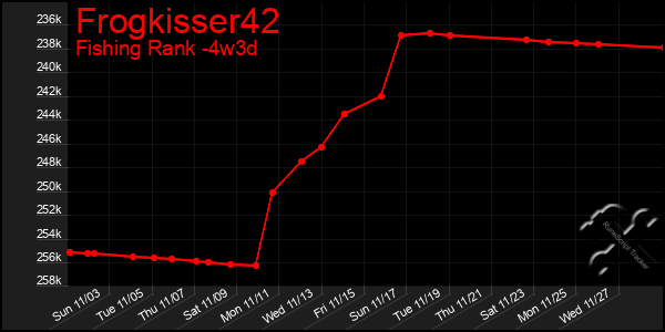 Last 31 Days Graph of Frogkisser42