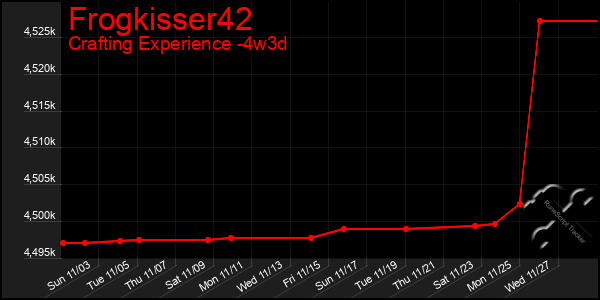 Last 31 Days Graph of Frogkisser42