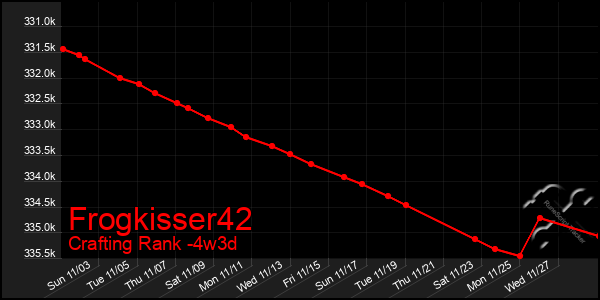 Last 31 Days Graph of Frogkisser42