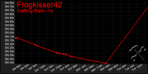 Last 7 Days Graph of Frogkisser42