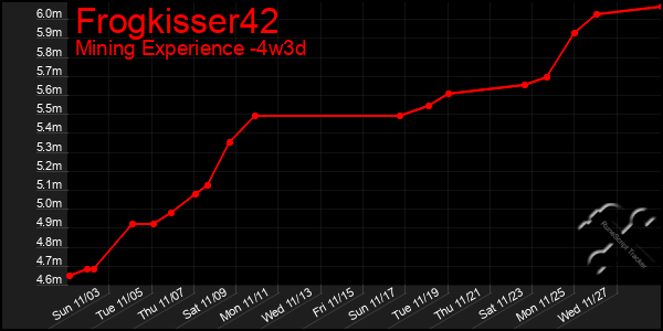 Last 31 Days Graph of Frogkisser42