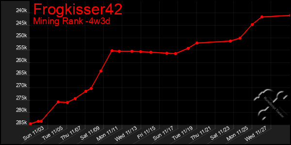 Last 31 Days Graph of Frogkisser42