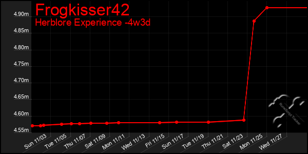 Last 31 Days Graph of Frogkisser42