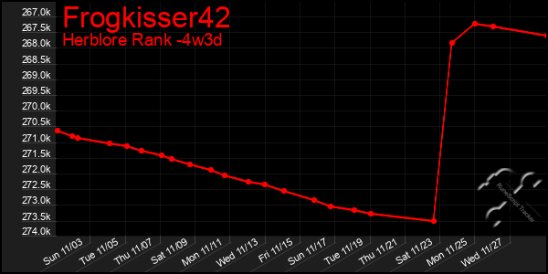 Last 31 Days Graph of Frogkisser42