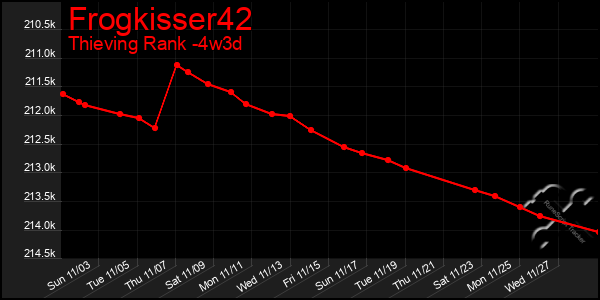 Last 31 Days Graph of Frogkisser42