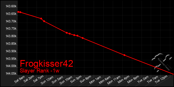 Last 7 Days Graph of Frogkisser42