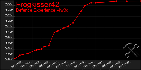 Last 31 Days Graph of Frogkisser42