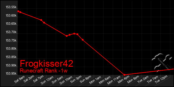 Last 7 Days Graph of Frogkisser42