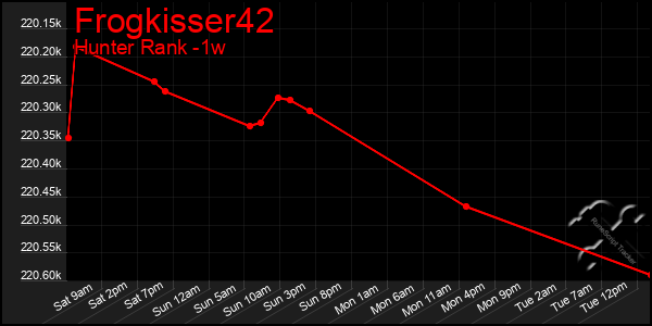 Last 7 Days Graph of Frogkisser42