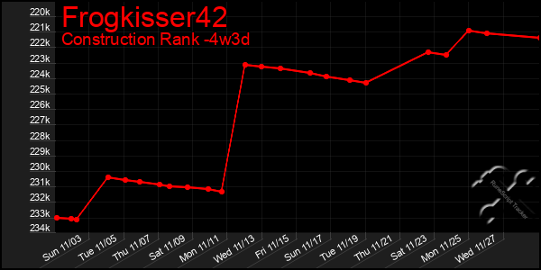 Last 31 Days Graph of Frogkisser42