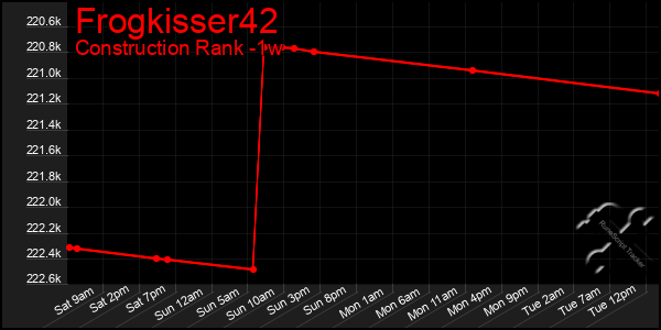 Last 7 Days Graph of Frogkisser42